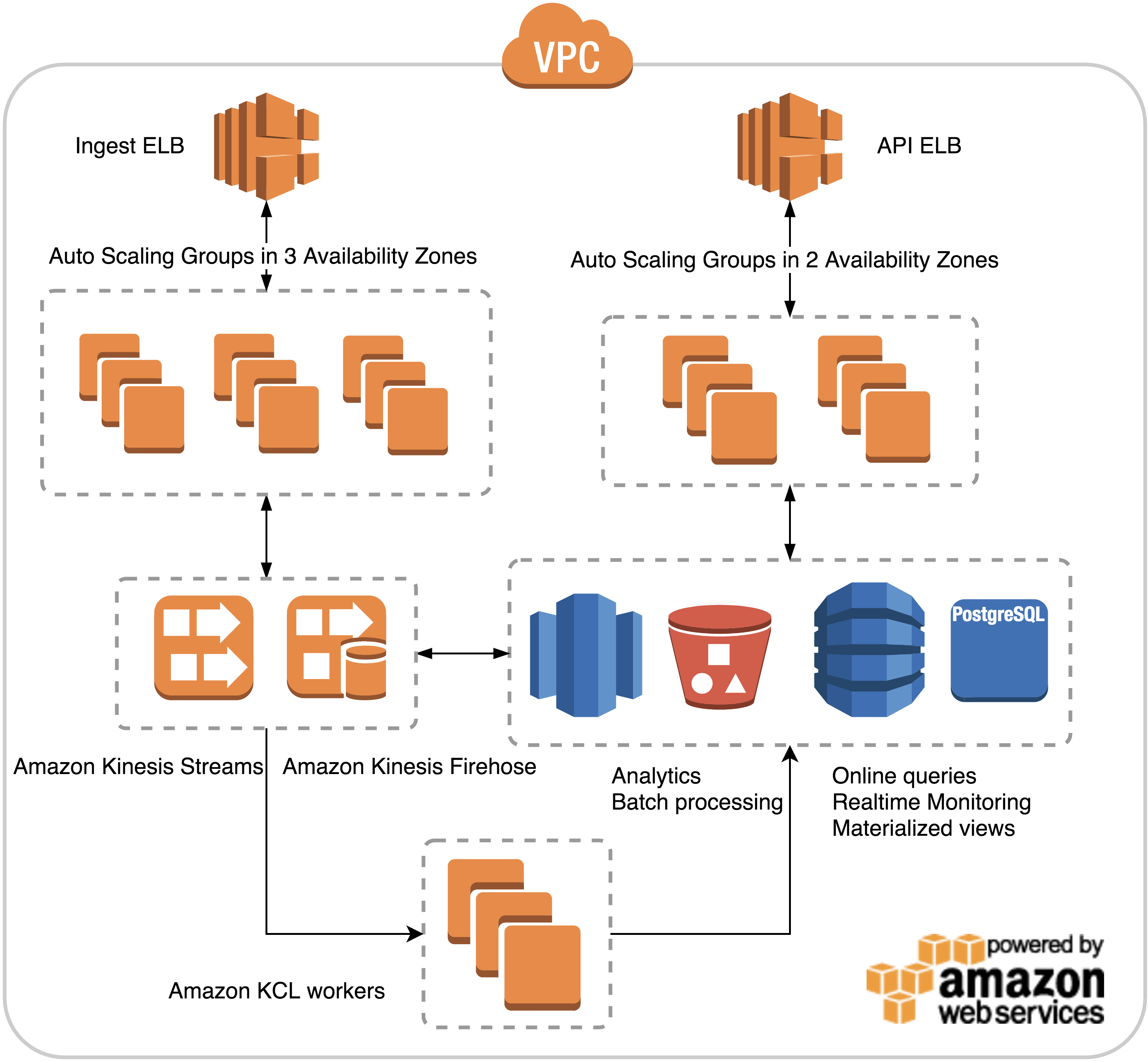 AWS Architecture