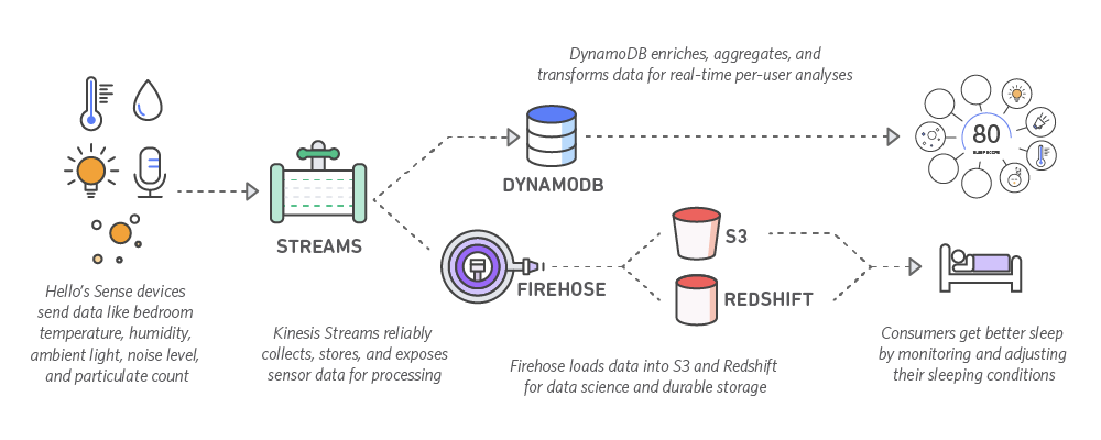 High level view of how things worked